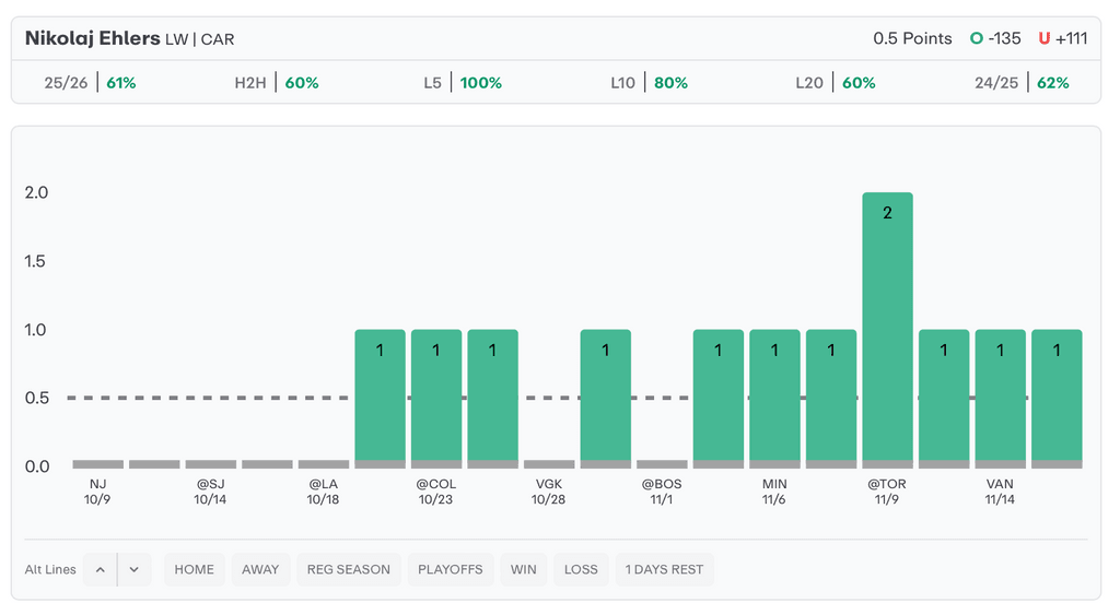 NHL Player Props Today Nikolaj Ehlers