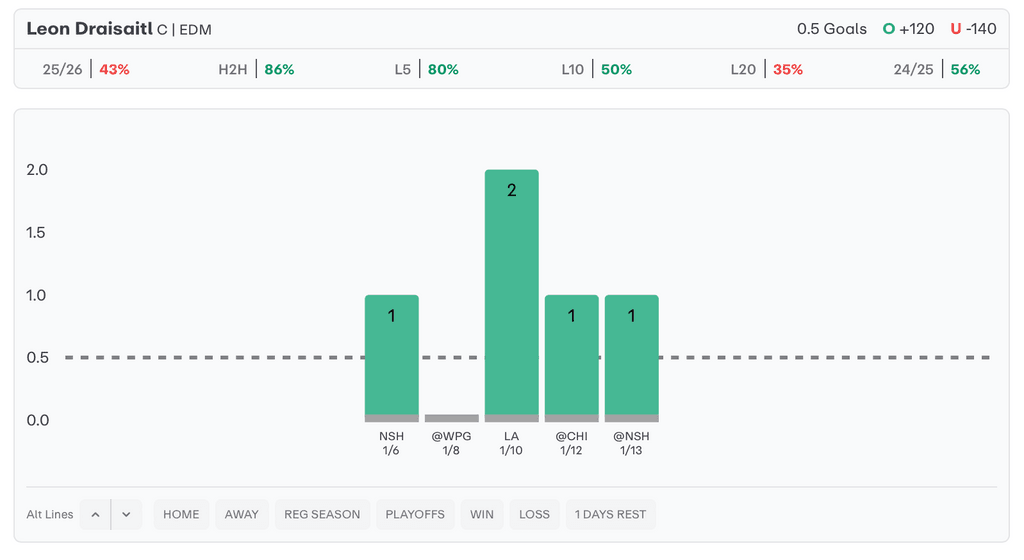 NHL Player Props Today Leon Draisaitl