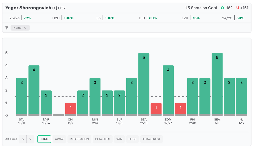 NHL Player Props Today Yegor Sharangovich