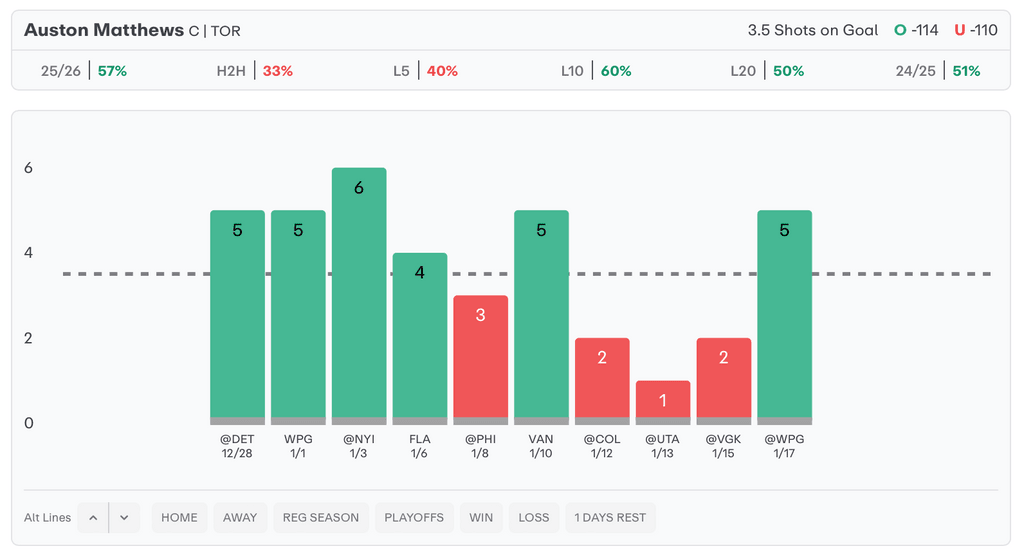 NHL Player Props Today Auston Matthews