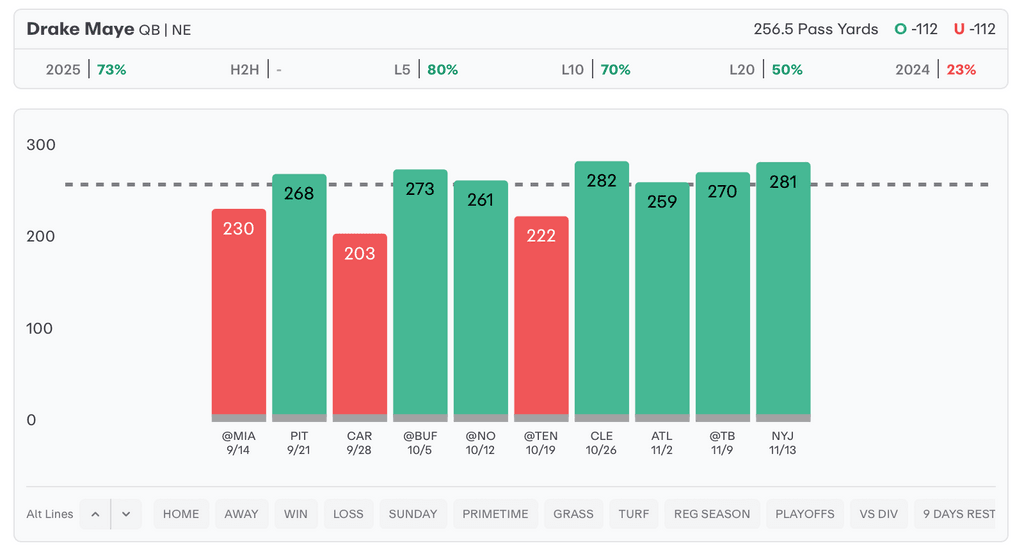NFL Player Props Today Drake Maye
