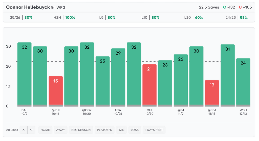 NHL Player Props Today Connor Hellebuyck
