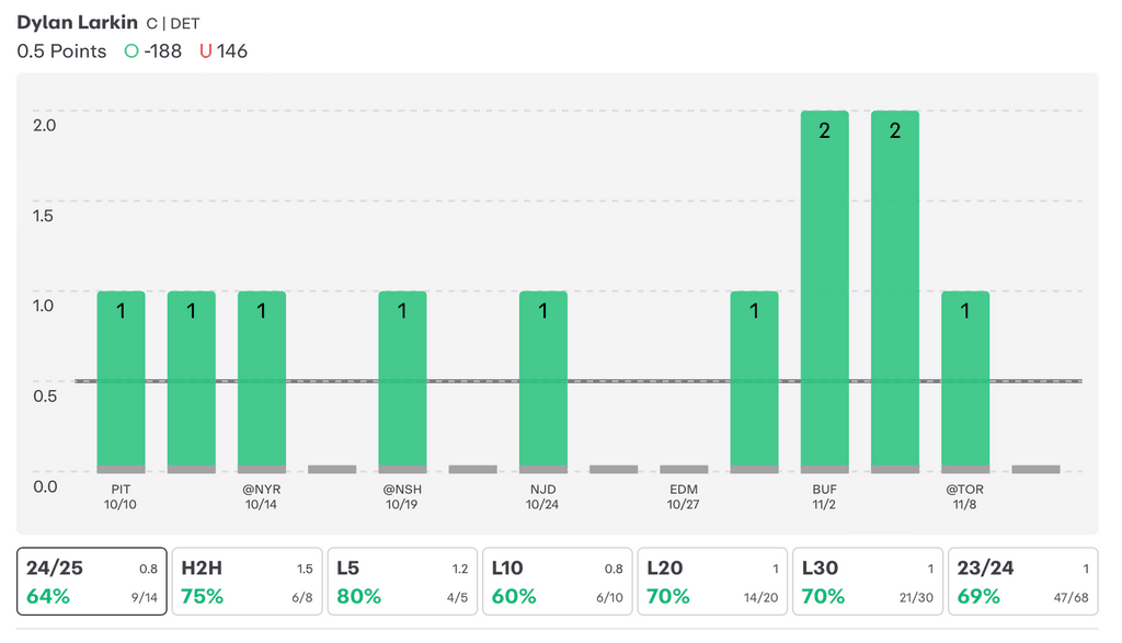 NHL Player Props Today Dylan Larkin