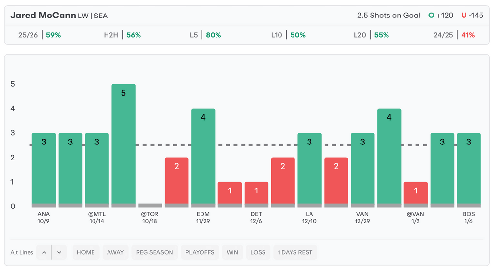 NHL Player Props Today Jared McCann