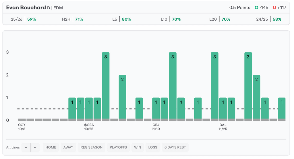 NHL Player Props Today Evan Bouchard
