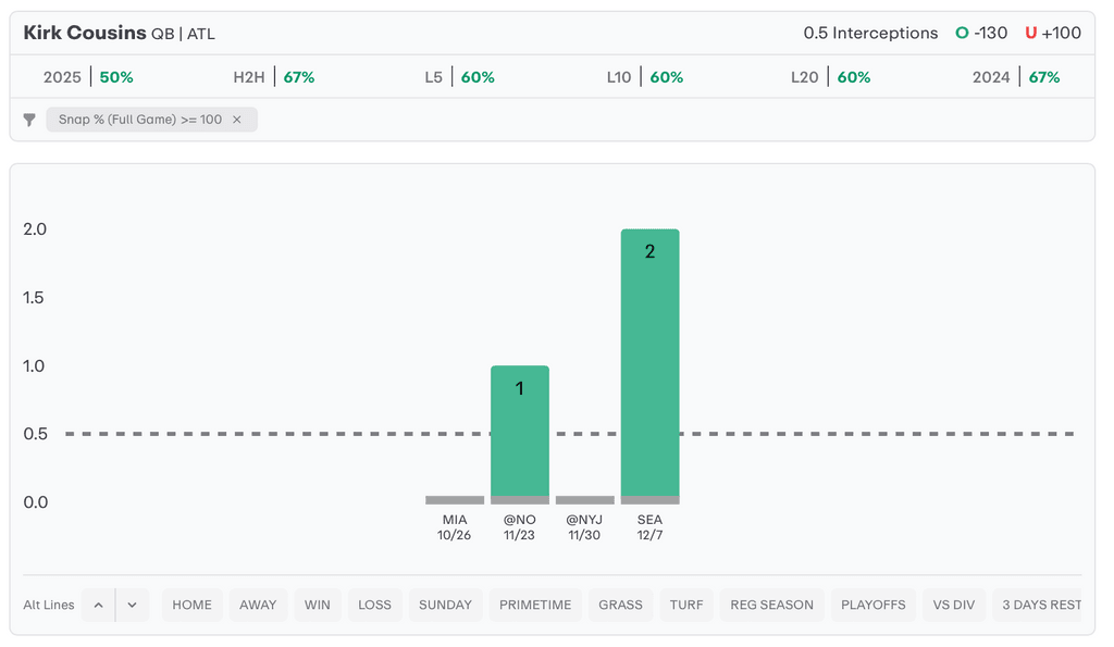 NFL Player Props Today Kirk Cousins