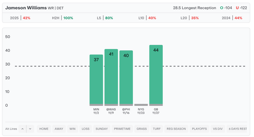 NFL Player Props Today Jameson Williams