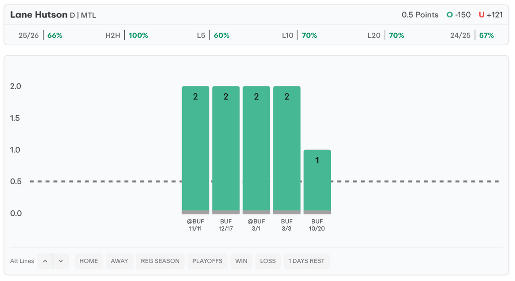 NHL Player Props Today Lane Hutson