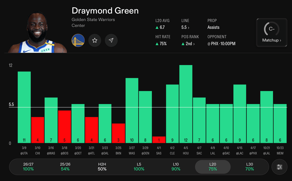 NBA Player Props Today Draymond Green
