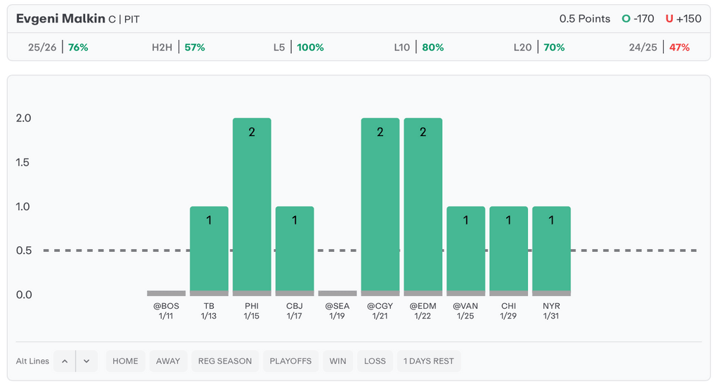 NHL Player Props Today Evgeni Malkin