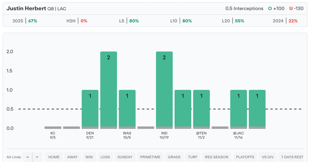 NFL Player Props Today Justin Herbert