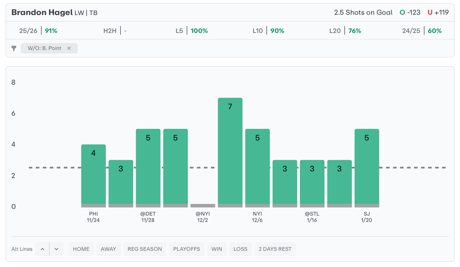 NHL Player Props Today Brandon Hagel
