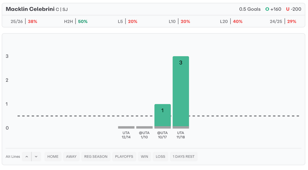 NHL Player Props Today Macklin Celebrini