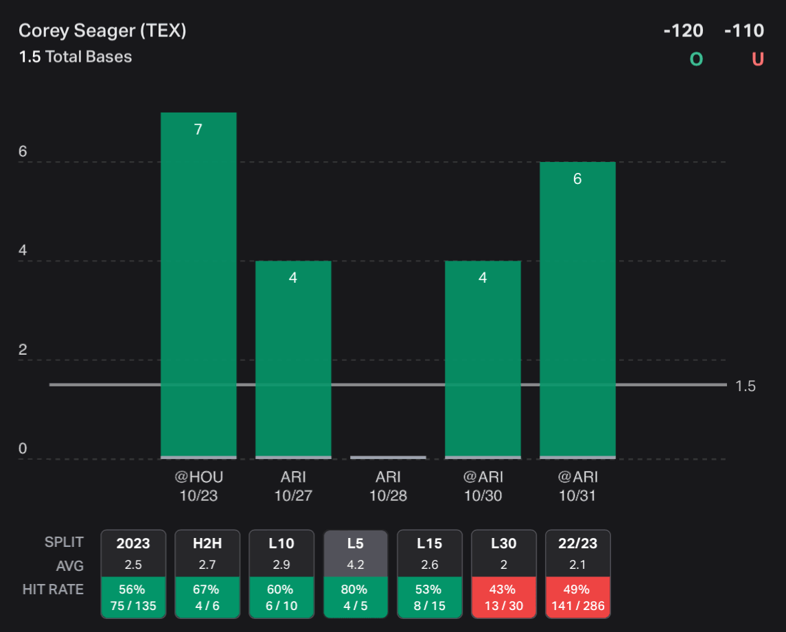 MLB Player Props Today World Series Game 5 props.cash